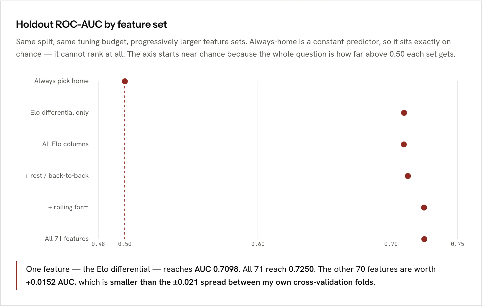 Holdout ROC-AUC by feature set from the NBA dashboard: always-pick-home sits on 0.50, Elo differential alone reaches 0.7098, and all 71 features reach 0.7250.
