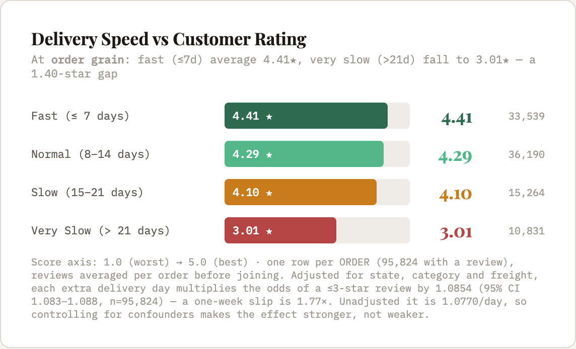 Delivery speed versus customer rating from the Olist dashboard, at order grain: 4.41 stars for deliveries under 7 days falling to 3.01 stars beyond 21 days.