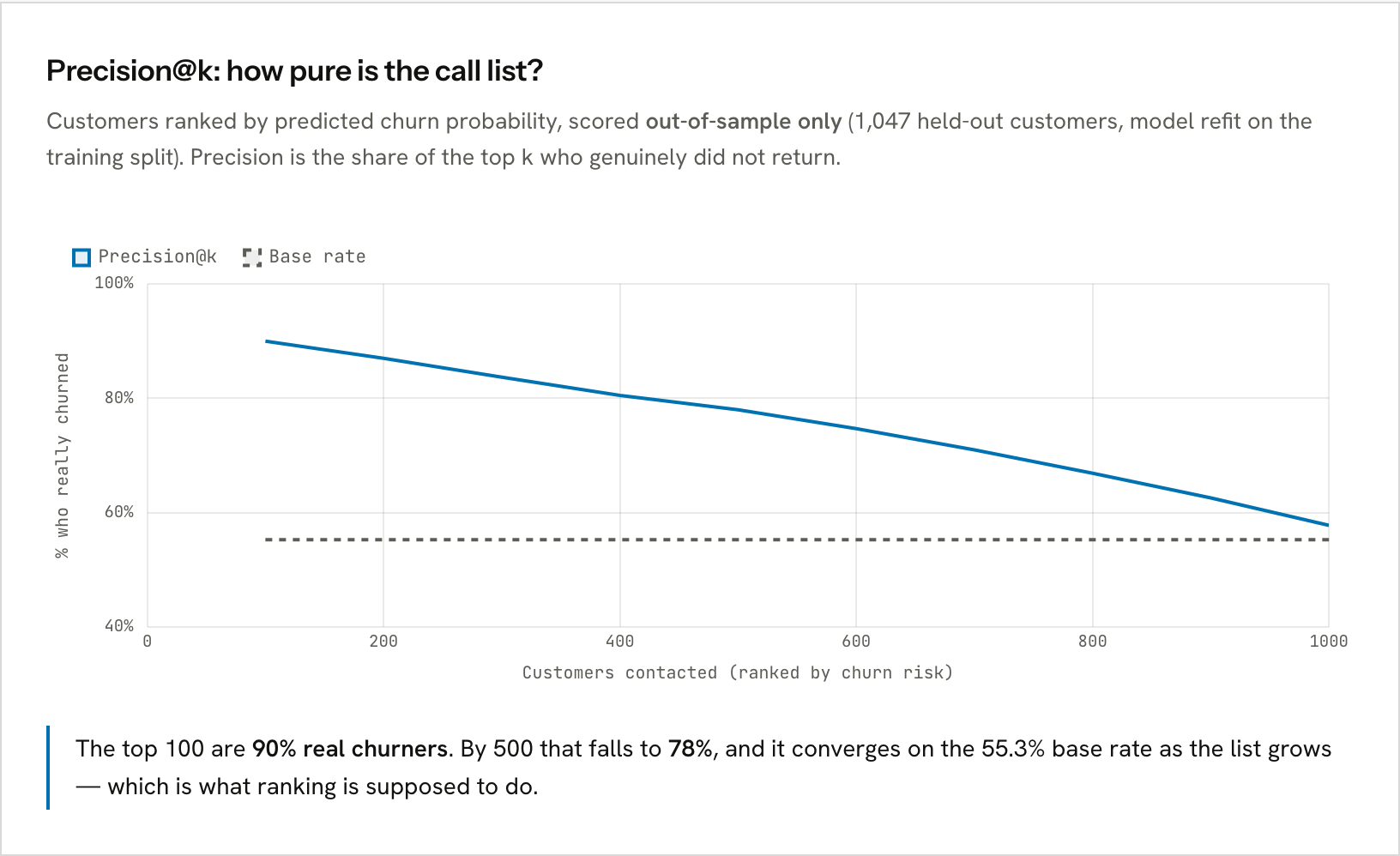 Precision@k curve from the retail churn dashboard: precision falls from 90% at the top 100 contacts toward the 55.3% base rate as the list grows.